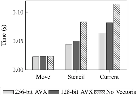 Fig. 7.A comparison of Array-of-Structs, Structs-of-Arrays, and Array-of-Structs-of-Arrays data layouts.