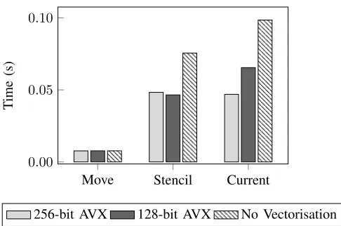 Fig. 10.SIMD scaling of miniEPOCH SoA kernels for 256-bit AVX, 128-bitAVX, and for the code operating without vectorisation.