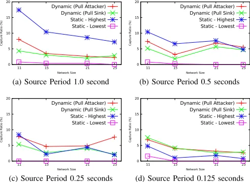 TABLE II: Safety period for each network size and send rate.