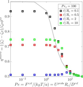 Figure 5.3: Nonlinear apparent microviscosity (d = 3) ηmicro, scaled by its passive valueplotted as a function of Pe = UprobeRc/Drel for Pes = U0Rc/Drel = 100