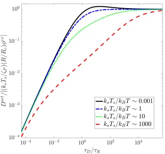 Figure 2.2: Active diﬀusivity of the probe non-dimensionalized by (ksTs/ζP)(R/Rc)φexas a function of the ratio of the diﬀusion time to the swimmer reorientation timeτD/τR = R2c/τRDrel for various values of the mechanical to thermal energy, ksTs/kBT,where ksTs = ζsU20τR/6.