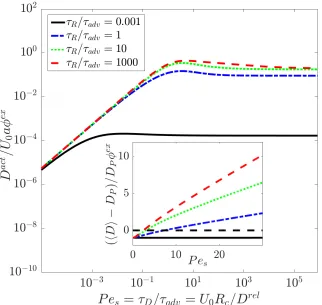 Figure 2.3: Active diﬀusivity of the probe non-dimensionalized by U0a as a function ofPes = τD/τadv = U0Rc/Drel