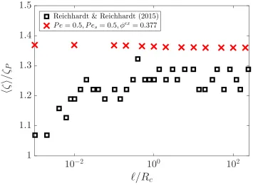 Figure 3.6: Comparison between our theoretical predictions (red crosses) and the simulationsof [29] (black squares).