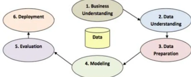Fig 1. CRISP-DM Method 