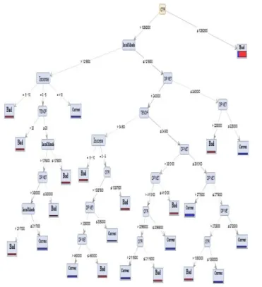 Fig 8. The results of Decision Tree C4.5 algorithm based on PSO 
