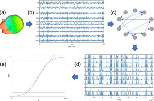 Figure 2.  Two representative Brain Network Ictogenicity (BNI) curves as a function of the global scaling  factor K computed from two functional networks