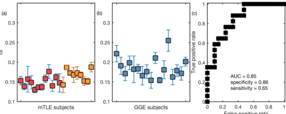 Figure 3.  Ictogenic Spread (IS) of the genetic generalized epilepsy (GGE) and mesial temporal lobe epilepsy  (mTLE) individuals