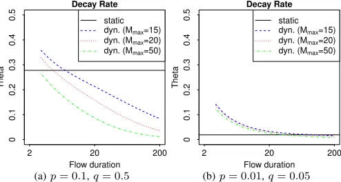 Fig. 5.Decay rate θ as a function of the ﬂows’ average lifetime r−1 forboth static and dynamic (dyn.) scenarios (ρ = 0.75, Mavg = 10, RC−1 isrescaled for each r−1; the x-axis is shown on a log-scale)