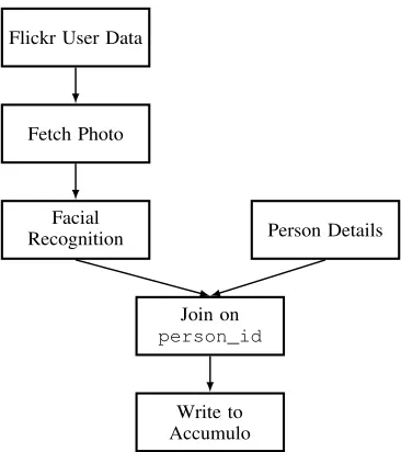 Fig. 1: A sample analytic, reading proﬁle pictures from Flickrand using facial recognition to populate an Accumulo table.