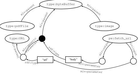 Fig. 3: Graph visualisation of the RDF description of a portionof the example model. _:urlType bnode represented by.