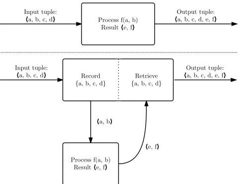 Fig. 4: Top: MENDELEEV message passing model for a processf. Bottom: CRUCIBLE model of tuple ﬁeld copying semantics.