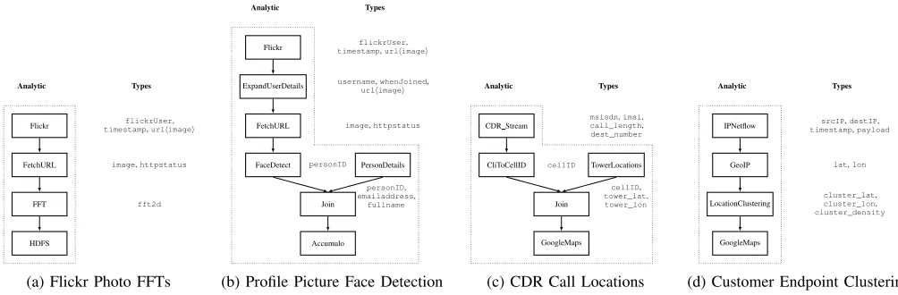 Fig. 5: Planned analytics for Flickr Image Analysis and Telecommunications analytics.