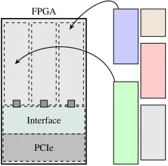 Fig. 1. Partial reconﬁguration of an FPGA to allow separate accelerators tobe loaded into distinct slots.