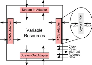 Fig. 2. Proposed FPGA in the cloud architecture.