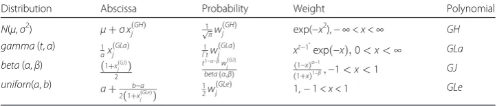 Table 1 Approximation of some classical probability distribution