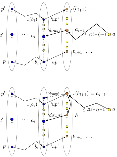 Figure 3: An illustration of the proof of Lemma 3.6: top – the inductive step in the case ofι(b ̸≤i)P ai+1; bottom – the inductive step in the case of ι(bi) ≤P ai+1.