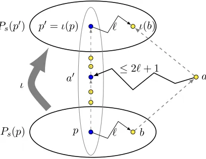 Figure 2: An illustration of the statement of Lemma 3.6: the dashed arcs depict the posetrelation ≤P while the solid arcs represent directed paths in the digraph Ds.