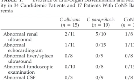 TABLE 1.Evidence of End-Organ Dissemination and Mortal-ity in 34 Candidemic Patients and 17 Patients With CoNS Bacte-remia