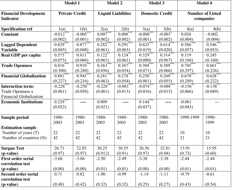 Table 2: Determinants of Financial Development in Developing or Emerging Economies 
