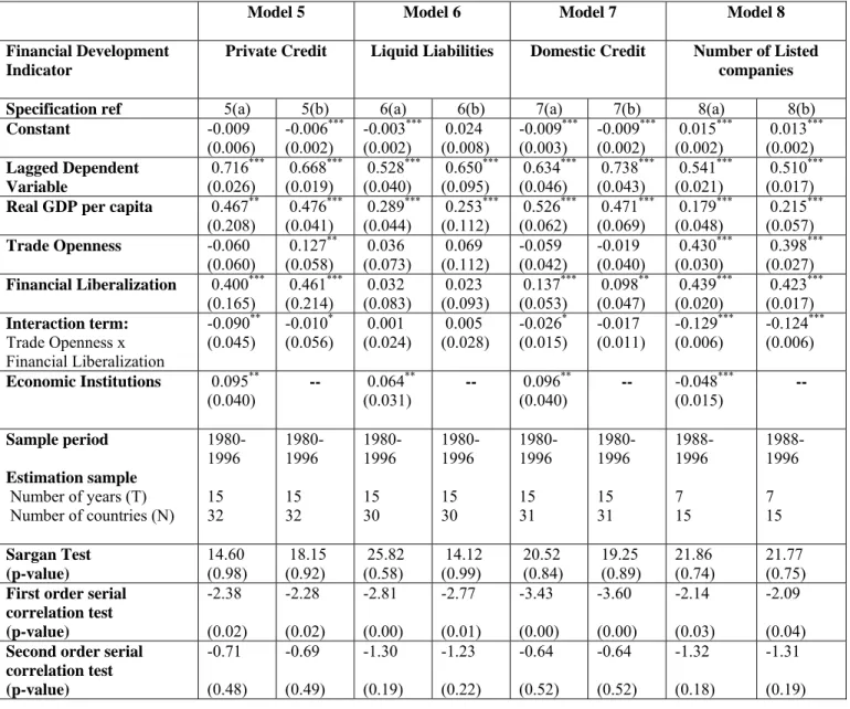 Table 3: Determinants of Financial Development in Developed and Developing or Emerging  Economies 