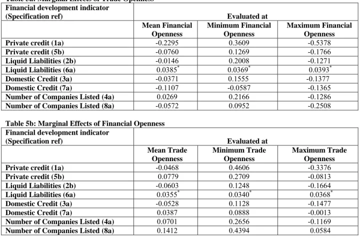 Table 5a: Marginal Effects of Trade Openness    Financial development indicator  