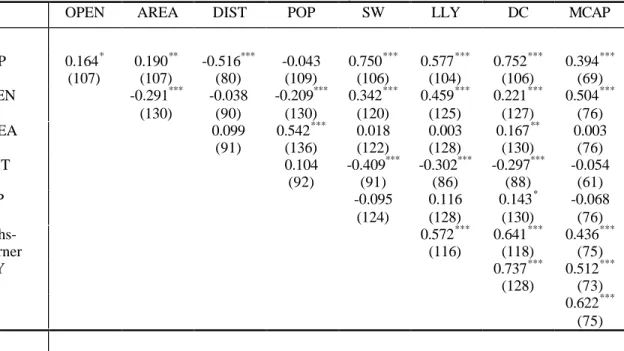 Table A2: Correlation between main variables of interest (1990-94 cross section)