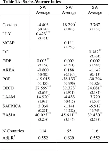 Table 1A: Sachs-Warner index SW Average SW Average SW Average Constant -4.403 (-0.547) 18.290 *(1.893) 7.767 (1.156) LLY 0.423 *** (3.454) MCAP 0.111 (1.250) DC 0.382 ** (2.404) GDP 0.003 ** (2.168) 0.002 (0.241) 0.002 (1.540) AREA -0.800 (-0.602) 0.188 (0