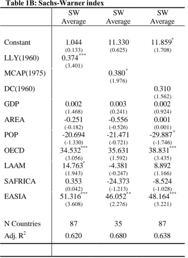 Table 1B: Sachs-Warner index SW Average SW Average SW Average Constant 1.044 (0.133) 11.330(0.625) 11.859 *(1.708) LLY(1960) 0.374 *** (3.401) MCAP(1975) 0.380 * (1.976) DC(1960) 0.310 (1.562) GDP 0.002 (1.468) 0.003 (0.241) 0.002 (0.924) AREA -0.251 (-0.1