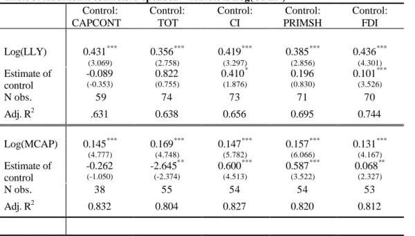 Table 3: Additional controls. Dependent variable is Log(OPEN) Control: CAPCONT Control:TOT Control:CI Control: PRIMSH Control:FDI Log(LLY) 0.431 *** (3.069) 0.356 ***(2.758) 0.419 ***(3.297) 0.385 ***(2.856) 0.436 ***(4.301) Estimate of control -0.089(-0.3
