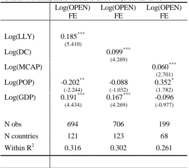 Table 4: Panel, LLY and DC 1960-94, MCAP 1975-94. Log(OPEN) FE Log(OPEN)FE Log(OPEN)FE Log(LLY) 0.185 *** (5.410) Log(DC) 0.099 *** (4.269) Log(MCAP) 0.060 *** (2.701) Log(POP) -0.202 ** (-2.244) -0.088(-1.032) 0.352 *(1.782) Log(GDP) 0.191 *** (4.434) 0.1