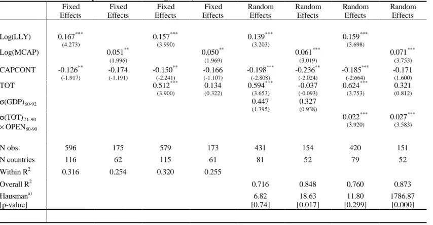 Table 5: Additional tests. Dependent variable is Log(OPEN) Fixed Effects Fixed Effects Fixed Effects Fixed Effects RandomEffects RandomEffects RandomEffects RandomEffects Log(LLY) 0.167 *** (4.273) 0.157 ***(3.990) 0.139 ***(3.203) 0.159 ***(3.698) Log(MCA