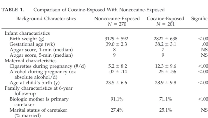 TABLE 1.Comparison of Cocaine-Exposed With Noncocaine-Exposed
