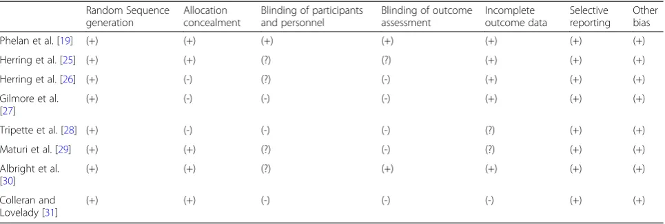 Table 1 Evaluation of Cochran’s six sources of bias in studies from 2012 to 2017 of weight loss among women who have givenbirth