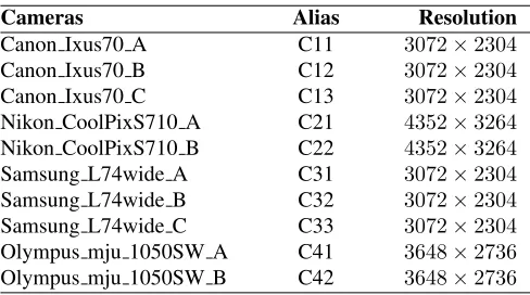 Table 1: Cameras used in the experiments