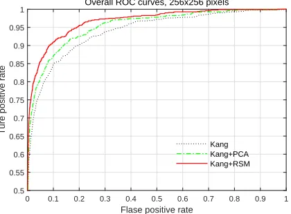 Fig. 4: ROC curves of different variants of Lukas’ method [1].