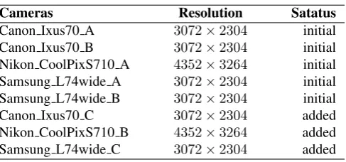 Table 1. Cameras from Dresden Database