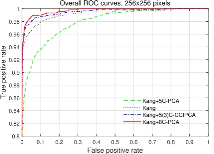 Fig. 1. Histogram for the correlation values obtained from different methods, 256 × 256 pixels (Note the X-axis range).