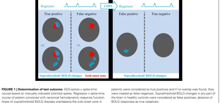 FIGURE 1 | Determination of test outcome. EEG-spikes = spike-time course based on manually indicated interictal spikes