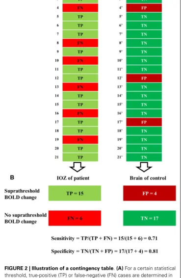 FIGURE 2 | Illustration of a contingency table. (A) For a certain statistical threshold, true-positive (TP) or false-negative (FN) cases are determined in patients, false-positive (FP) or true-negative (TN) cases in control subjects.
