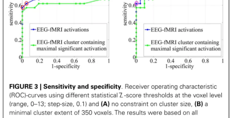 FIGURE 3 | Sensitivity and specificity. Receiver operating characteristic (ROC)-curves using different statistical Z -score thresholds at the voxel level (range, 0–13; step-size, 0.1) and (A) no constraint on cluster size, (B) a minimal cluster extent of 3