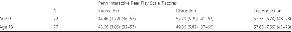 Fig. 1 PIPPS subscale scores by age