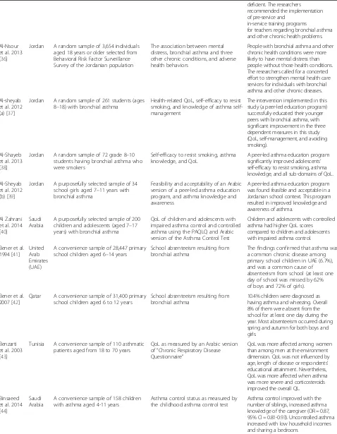 Table 1 An overview of studies on psychosocial aspects of bronchial asthma in Arab countries published in Englishfrom year 1990 to 2014 (Continued)