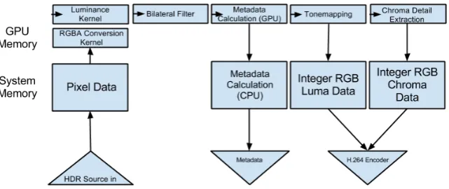 Figure 3: goHDR-classic HDR video compression method system architecture.