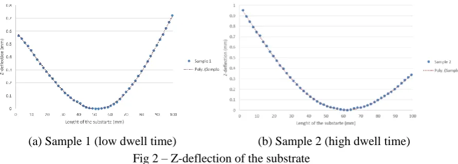 Fig 2 – Z-deflection of the substrate 