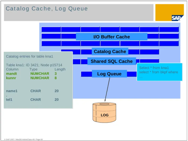 Table kna1: ID 3421; Node p15714