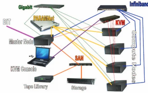 Fig. 1. The architecture of SERENGETI Supercomputer Courtesy of Centre for Development of Advanced Computing (C-DAC) 