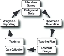 Fig. 2. Cycle of activities in research based teaching [10] 