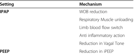 Table 1 Suggested pathophysiological mechanisms forthe effect of NIV during exercise