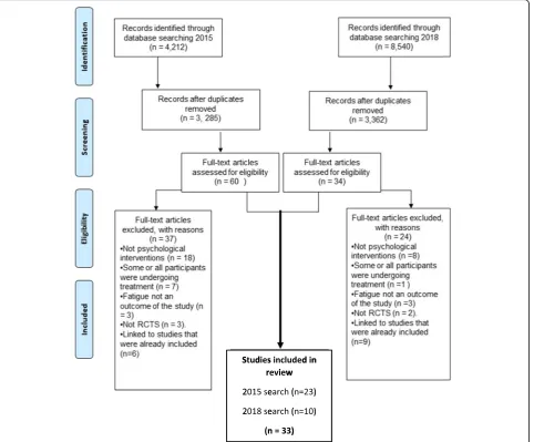 Fig. 1 the PRISMA flow diagram of studies identified and excluded at each stage of the review