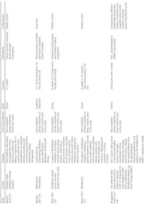 Table 2 Details of the interventions included in the review